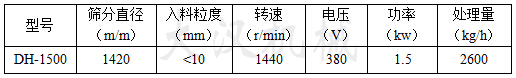 1500振動(dòng)篩參數(shù) 1500振動(dòng)篩參數(shù)