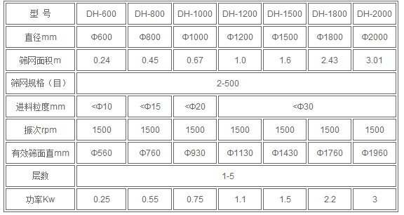三次元振動篩技術參數 三次元振動篩技術參數