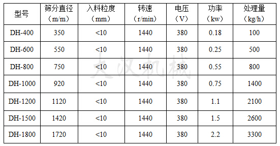 洗衣粉振動篩技術(shù)參數(shù) 洗衣粉振動篩技術(shù)參數(shù)