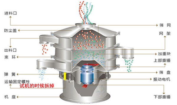 氧化銅粉振動篩結(jié)構(gòu) 氧化銅粉振動篩結(jié)構(gòu)