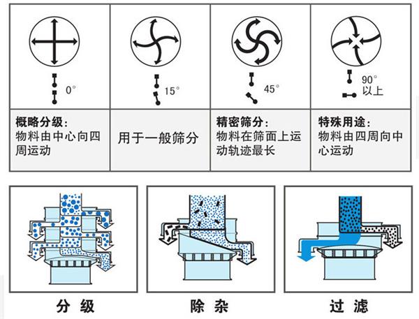 氧化銅粉振動篩工作原理 氧化銅粉振動篩工作原理