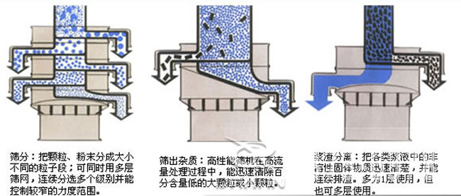 旋振篩篩分原理 旋振篩篩分原理