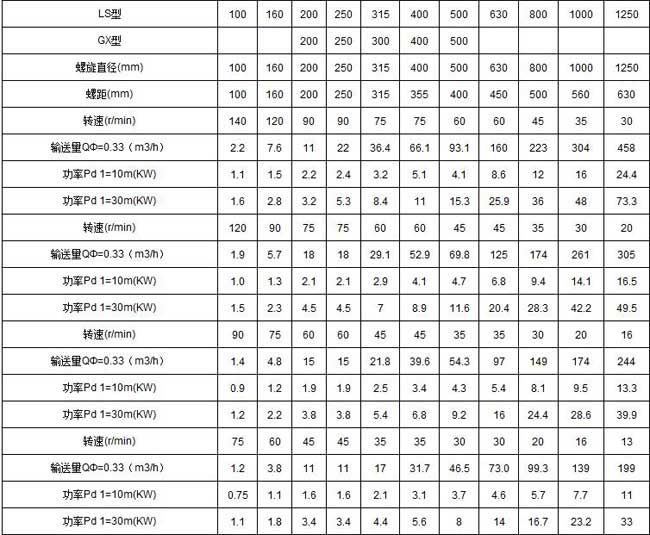 LS螺旋輸送機技術參數 LS螺旋輸送機技術參數
